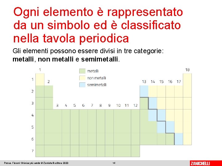 Ogni elemento è rappresentato da un simbolo ed è classificato nella tavola periodica Gli