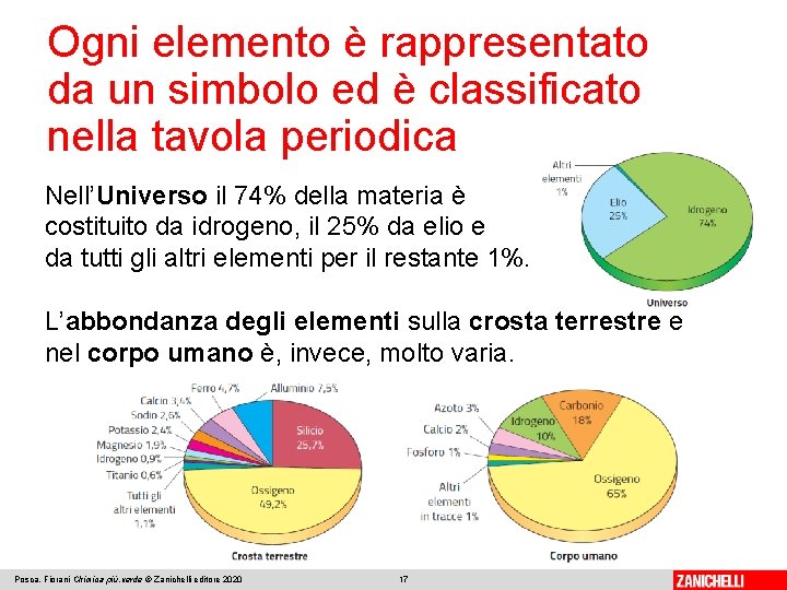 Ogni elemento è rappresentato da un simbolo ed è classificato nella tavola periodica Nell’Universo