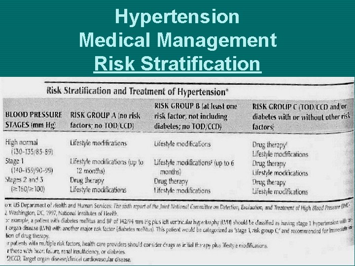 Hypertension Medical Management Risk Stratification 