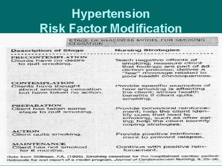 Hypertension Risk Factor Modification 