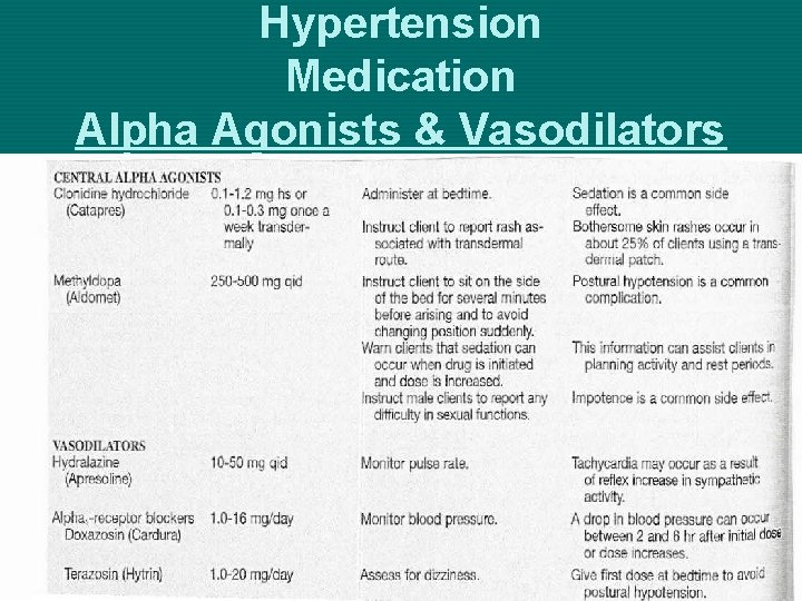 Hypertension Medication Alpha Agonists & Vasodilators 