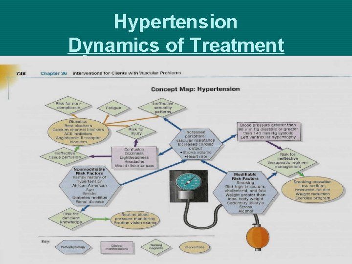 Hypertension Dynamics of Treatment 