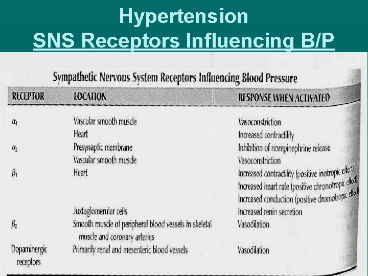 Hypertension SNS Receptors Influencing B/P 