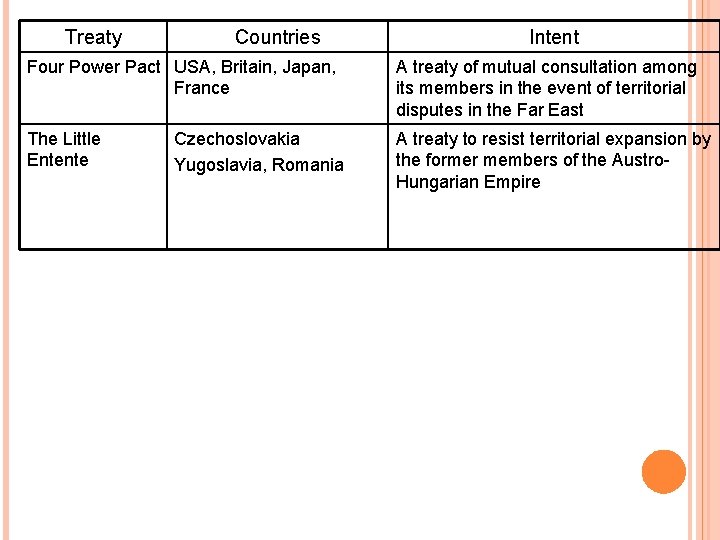 Treaty Countries Intent Four Power Pact USA, Britain, Japan, France A treaty of mutual