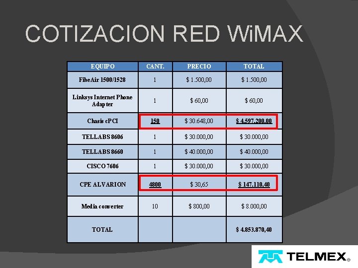 COTIZACION RED Wi. MAX EQUIPO CANT. PRECIO TOTAL Fibe. Air 1500/1528 1 $ 1.