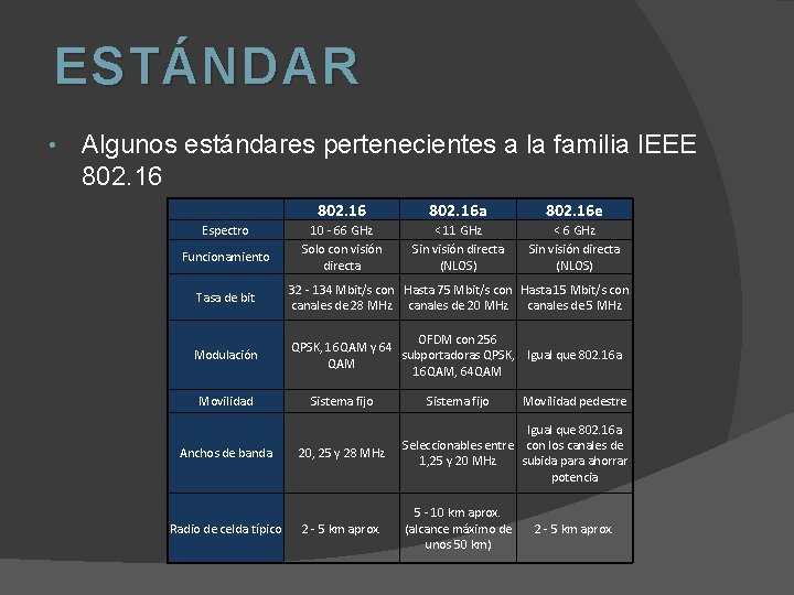 ESTÁNDAR • Algunos estándares pertenecientes a la familia IEEE 802. 16 Espectro Funcionamiento 802.