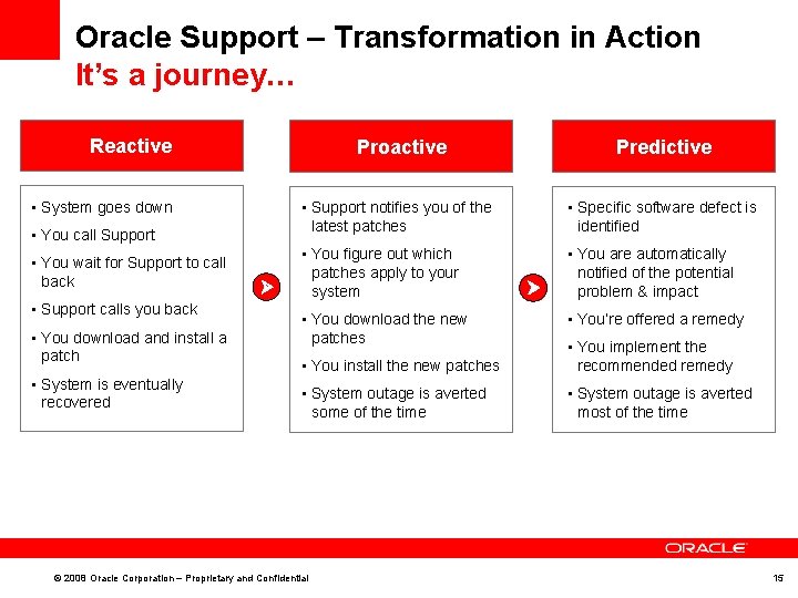 Oracle Support – Transformation in Action It’s a journey… Reactive Proactive • System goes Oracle Support – Transformation in Action It’s a journey… Reactive Proactive • System goes