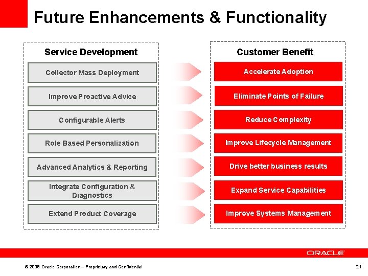 Future Enhancements & Functionality Service Development Customer Benefit Collector Mass Deployment Accelerate Adoption Improve