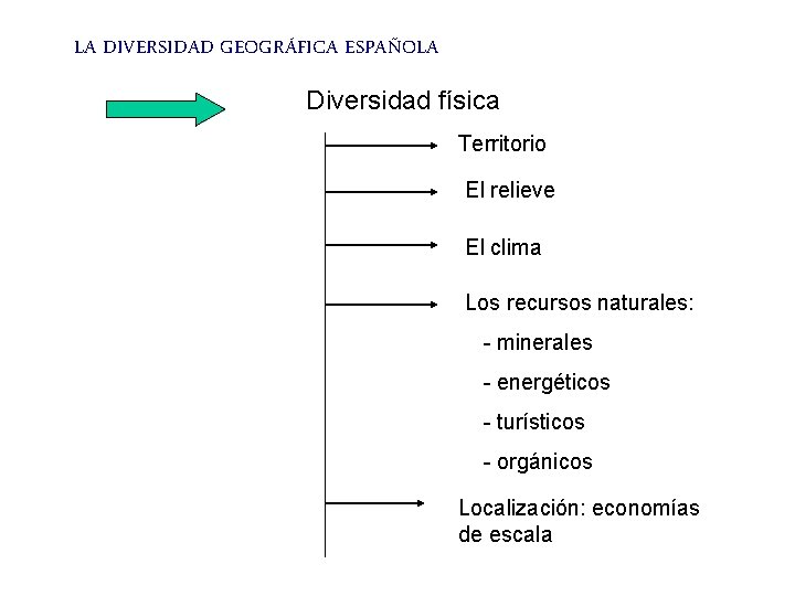 LA DIVERSIDAD GEOGRÁFICA ESPAÑOLA Diversidad física Territorio El relieve El clima Los recursos naturales: