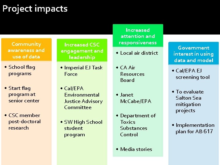 Project impacts Community awareness and use of data Increased CSC engagement and leadership •