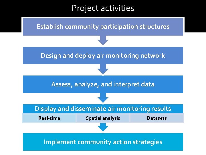 Project activities Establish community participation structures Design and deploy air monitoring network Assess, analyze,