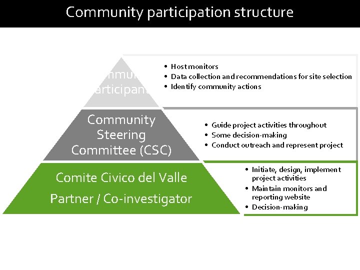Community participation structure Community participants • Host monitors • Data collection and recommendations for