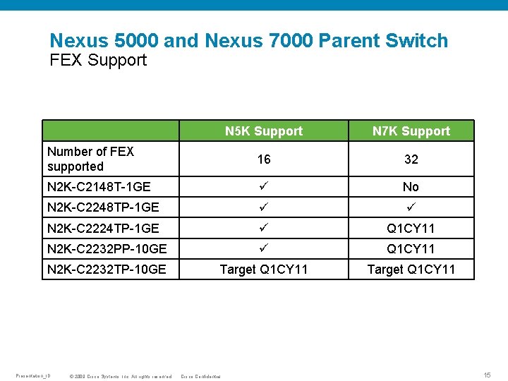 Nexus 5000 and Nexus 7000 Parent Switch FEX Support N 5 K Support N
