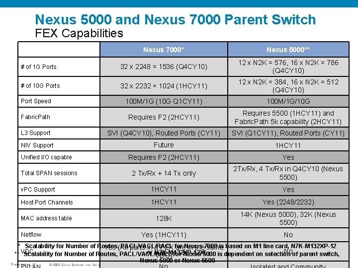 Nexus 5000 and Nexus 7000 Parent Switch FEX Capabilities Nexus 7000* Nexus 5000** #