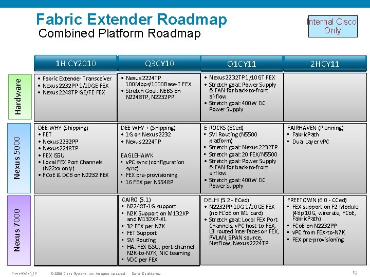 Fabric Extender Roadmap Combined Platform Roadmap Nexus 7000 Nexus 5000 Hardware 1 H CY