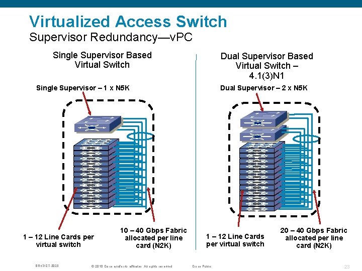 Virtualized Access Switch Supervisor Redundancy—v. PC Single Supervisor Based Virtual Switch Dual Supervisor Based