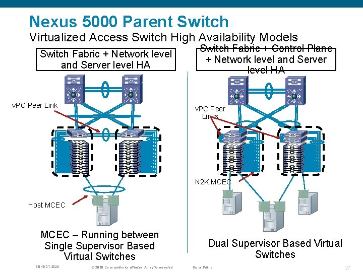 Nexus 5000 Parent Switch Virtualized Access Switch High Availability Models Switch Fabric + Network