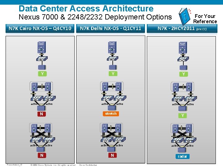 Data Center Access Architecture Nexus 7000 & 2248/2232 Deployment Options N 7 K Cairo