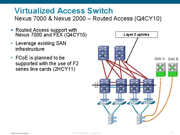 Virtualized Access Switch Nexus 7000 & Nexus 2000 – Routed Access (Q 4 CY