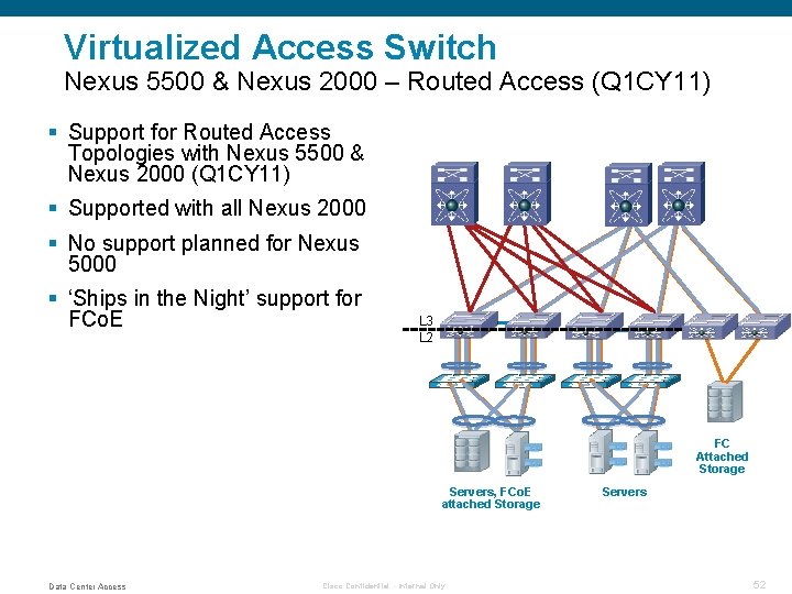 Virtualized Access Switch Nexus 5500 & Nexus 2000 – Routed Access (Q 1 CY
