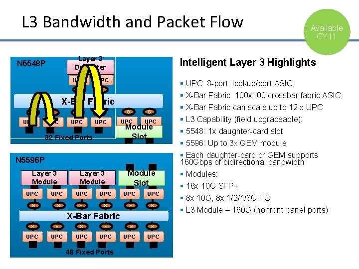 L 3 Bandwidth and Packet Flow Layer 3 Daughter Card N 5548 P UPC