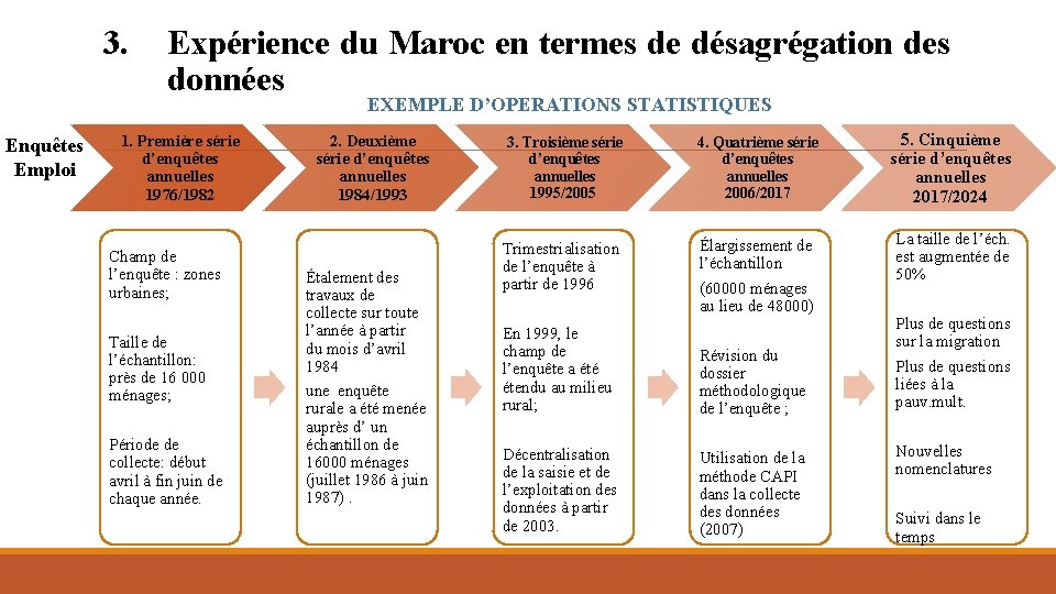 3. Expérience du Maroc en termes de désagrégation des données EXEMPLE D’OPERATIONS STATISTIQUES Enquêtes