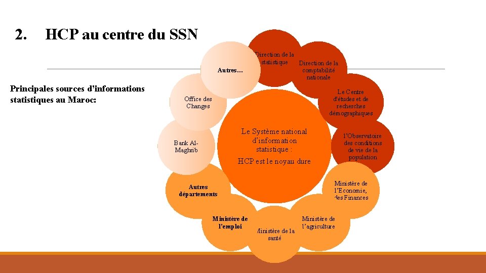 2. HCP au centre du SSN Autres… Principales sources d'informations statistiques au Maroc: Direction