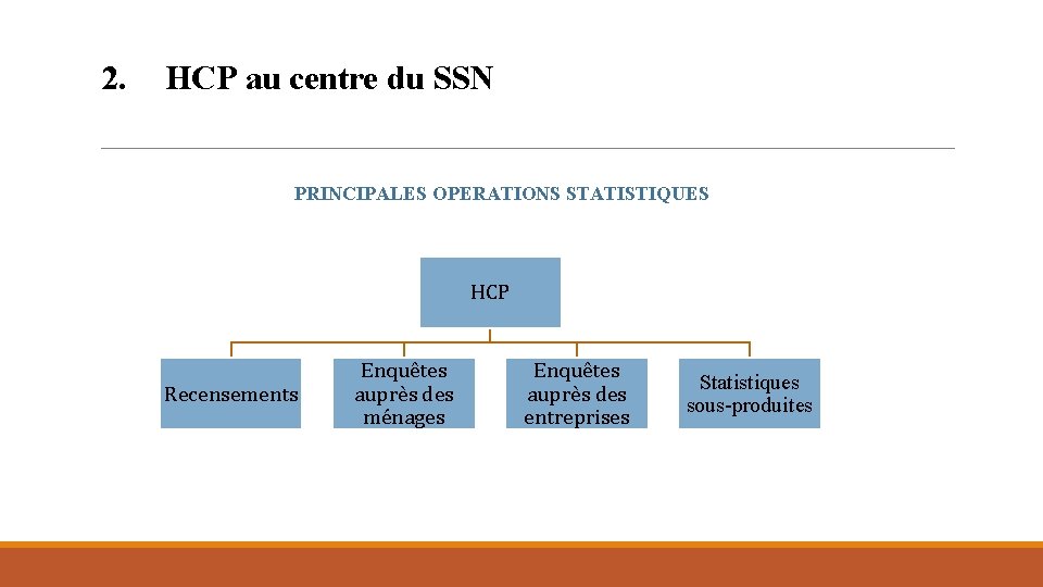 2. HCP au centre du SSN PRINCIPALES OPERATIONS STATISTIQUES HCP Recensements Enquêtes auprès des