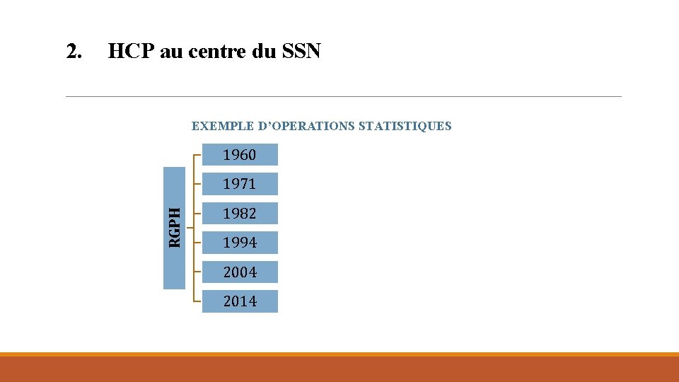 HCP au centre du SSN EXEMPLE D’OPERATIONS STATISTIQUES 1960 1971 RGPH 2. 1982 1994