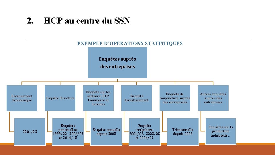 2. HCP au centre du SSN EXEMPLE D’OPERATIONS STATISTIQUES Enquêtes auprès des entreprises Recensement