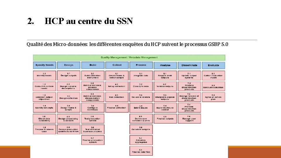 2. HCP au centre du SSN Qualité des Micro-données: les différentes enquêtes du HCP