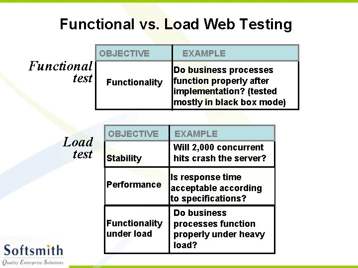 Functional vs. Load Web Testing Functional test Load test OBJECTIVE EXAMPLE Functionality Do business