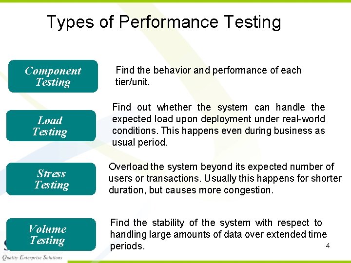 Types of Performance Testing Component Testing Load Testing Stress Testing Volume Testing Find the