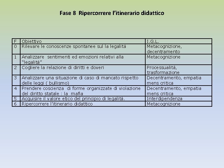 Fase 8 Ripercorrere l’itinerario didattico F 0 Obiettivo Rilevare le conoscenze spontanee sul la