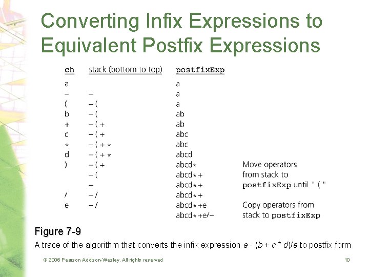 Converting Infix Expressions to Equivalent Postfix Expressions Figure 7 -9 A trace of the