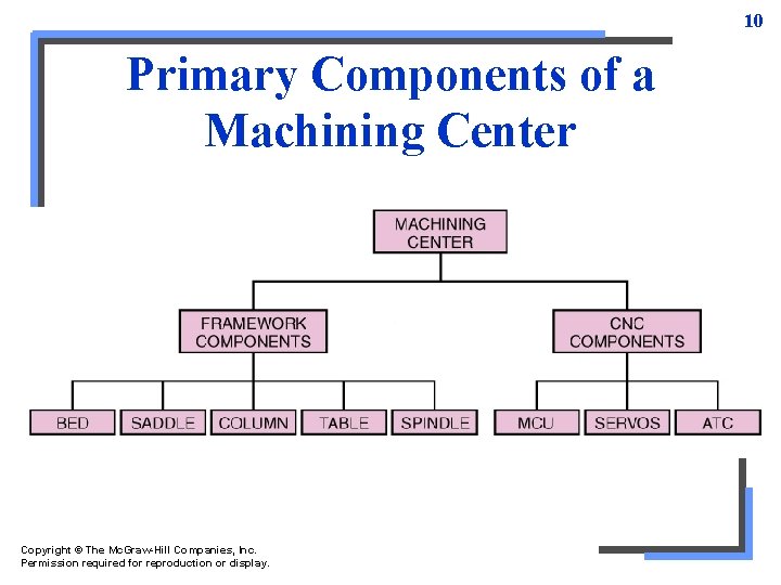 10 Primary Components of a Machining Center Copyright © The Mc. Graw-Hill Companies, Inc. 10 Primary Components of a Machining Center Copyright © The Mc. Graw-Hill Companies, Inc.