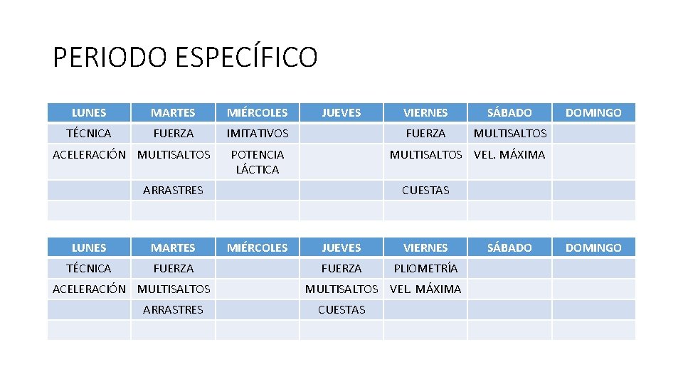 PERIODO ESPECÍFICO LUNES MARTES MIÉRCOLES TÉCNICA FUERZA IMITATIVOS ACELERACIÓN MULTISALTOS JUEVES POTENCIA LÁCTICA MARTES