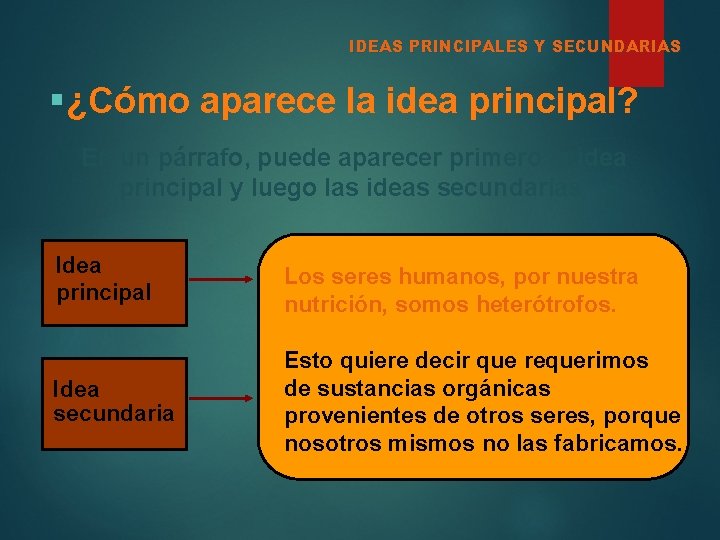 IDEAS PRINCIPALES Y SECUNDARIAS §¿Cómo aparece la idea principal? En un párrafo, puede aparecer