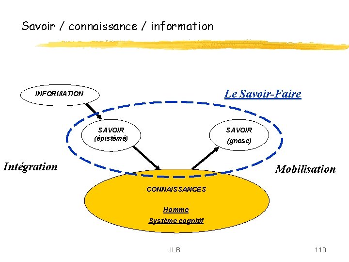 Savoir / connaissance / information Le Savoir-Faire INFORMATION SAVOIR (épistémé) (gnose) Intégration Mobilisation CONNAISSANCES Savoir / connaissance / information Le Savoir-Faire INFORMATION SAVOIR (épistémé) (gnose) Intégration Mobilisation CONNAISSANCES