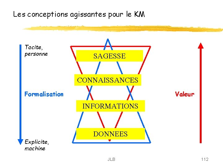 Les conceptions agissantes pour le KM Tacite, personne SAGESSE CONNAISSANCES Formalisation Valeur INFORMATIONS Explicite, Les conceptions agissantes pour le KM Tacite, personne SAGESSE CONNAISSANCES Formalisation Valeur INFORMATIONS Explicite,
