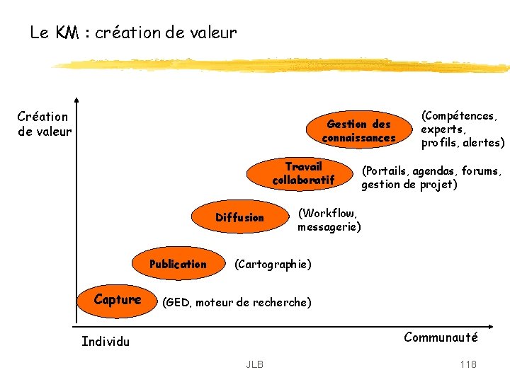 Le KM : création de valeur Création de valeur Gestion des connaissances Travail collaboratif Le KM : création de valeur Création de valeur Gestion des connaissances Travail collaboratif