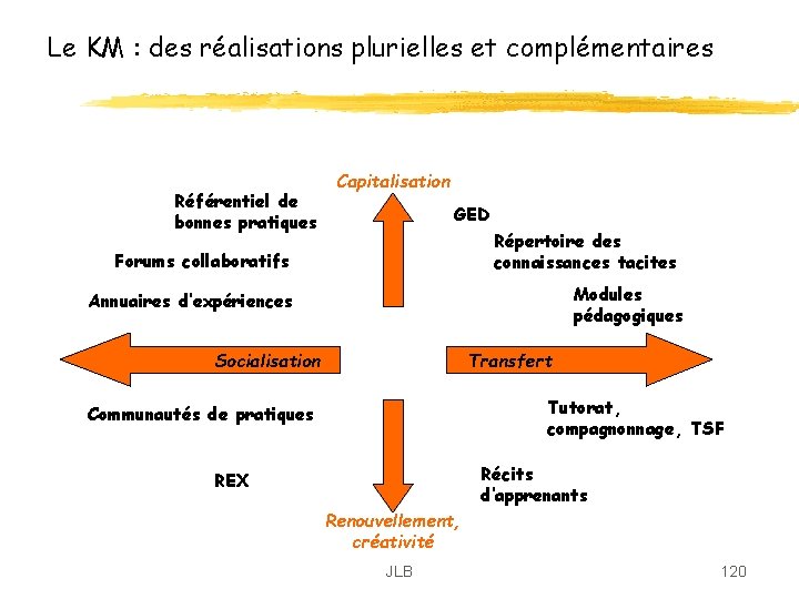 Le KM : des réalisations plurielles et complémentaires Référentiel de bonnes pratiques Capitalisation GED Le KM : des réalisations plurielles et complémentaires Référentiel de bonnes pratiques Capitalisation GED