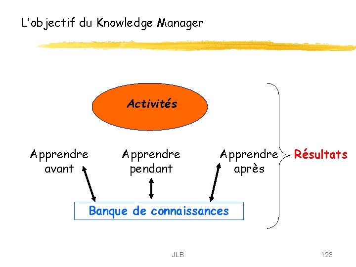 L’objectif du Knowledge Manager Activités Apprendre avant Apprendre pendant Apprendre après Résultats Banque de L’objectif du Knowledge Manager Activités Apprendre avant Apprendre pendant Apprendre après Résultats Banque de