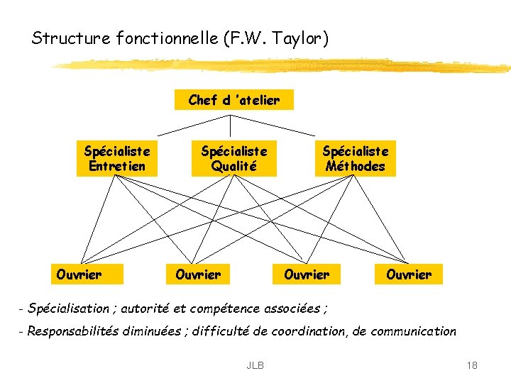 Structure fonctionnelle (F. W. Taylor) Chef d ’atelier Spécialiste Entretien Ouvrier Spécialiste Qualité Ouvrier Structure fonctionnelle (F. W. Taylor) Chef d ’atelier Spécialiste Entretien Ouvrier Spécialiste Qualité Ouvrier