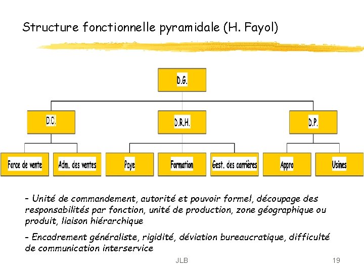 Structure fonctionnelle pyramidale (H. Fayol) - Unité de commandement, autorité et pouvoir formel, découpage Structure fonctionnelle pyramidale (H. Fayol) - Unité de commandement, autorité et pouvoir formel, découpage