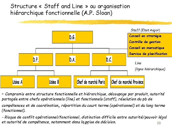 Structure « Staff and Line » ou organisation hiérarchique fonctionnelle (A. P. Sloan) Staff Structure « Staff and Line » ou organisation hiérarchique fonctionnelle (A. P. Sloan) Staff