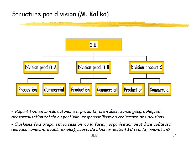 Structure par division (M. Kalika) - Répartition en unités autonomes, produits, clientèles, zones géographiques, Structure par division (M. Kalika) - Répartition en unités autonomes, produits, clientèles, zones géographiques,