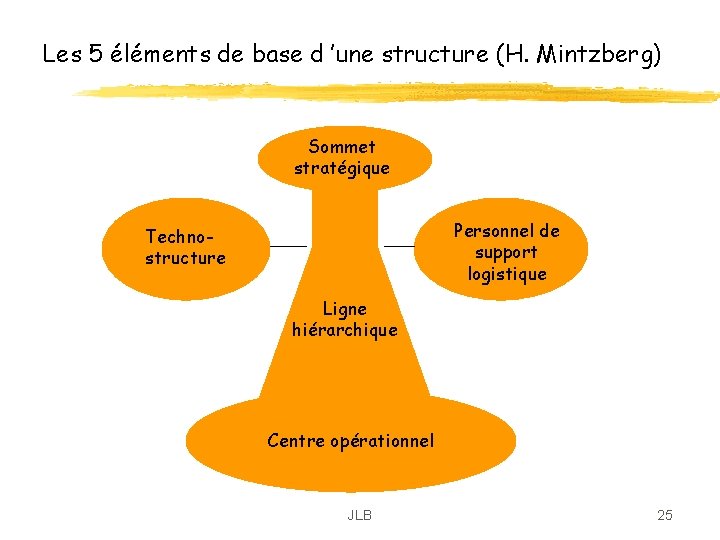Les 5 éléments de base d ’une structure (H. Mintzberg) Sommet stratégique Personnel de Les 5 éléments de base d ’une structure (H. Mintzberg) Sommet stratégique Personnel de