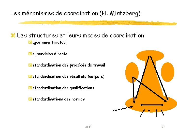 Les mécanismes de coordination (H. Mintzberg) z Les structures et leurs modes de coordination Les mécanismes de coordination (H. Mintzberg) z Les structures et leurs modes de coordination