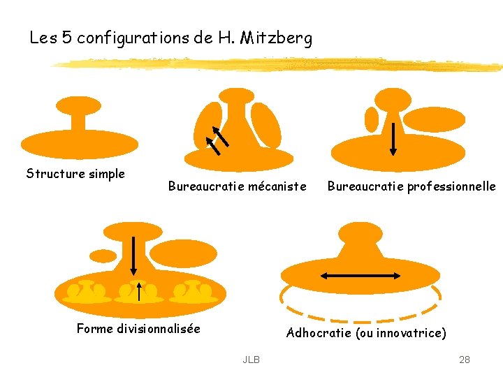 Les 5 configurations de H. Mitzberg Structure simple Bureaucratie mécaniste Forme divisionnalisée Bureaucratie professionnelle Les 5 configurations de H. Mitzberg Structure simple Bureaucratie mécaniste Forme divisionnalisée Bureaucratie professionnelle